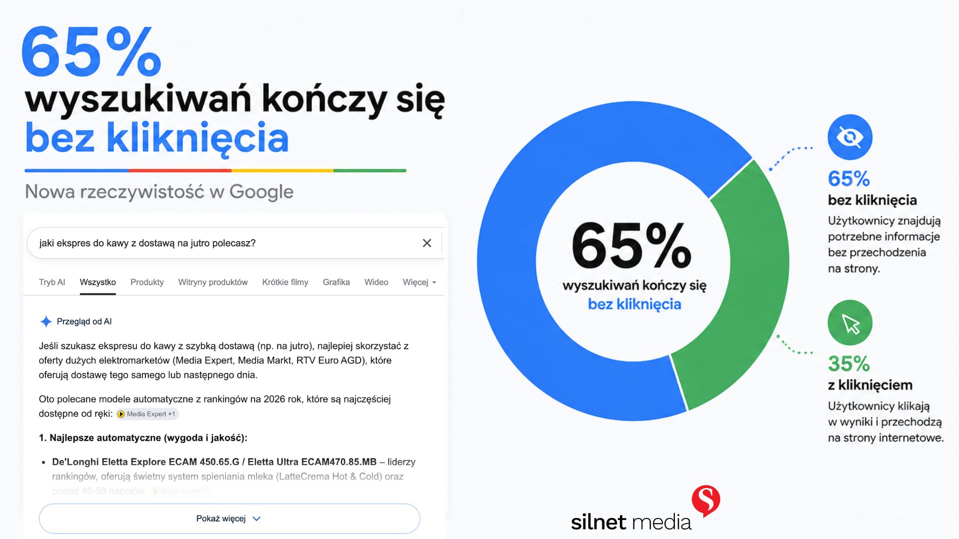 65% wyszukiwań kończy się bez kliknięcia - nowa rzeczywistość w Google