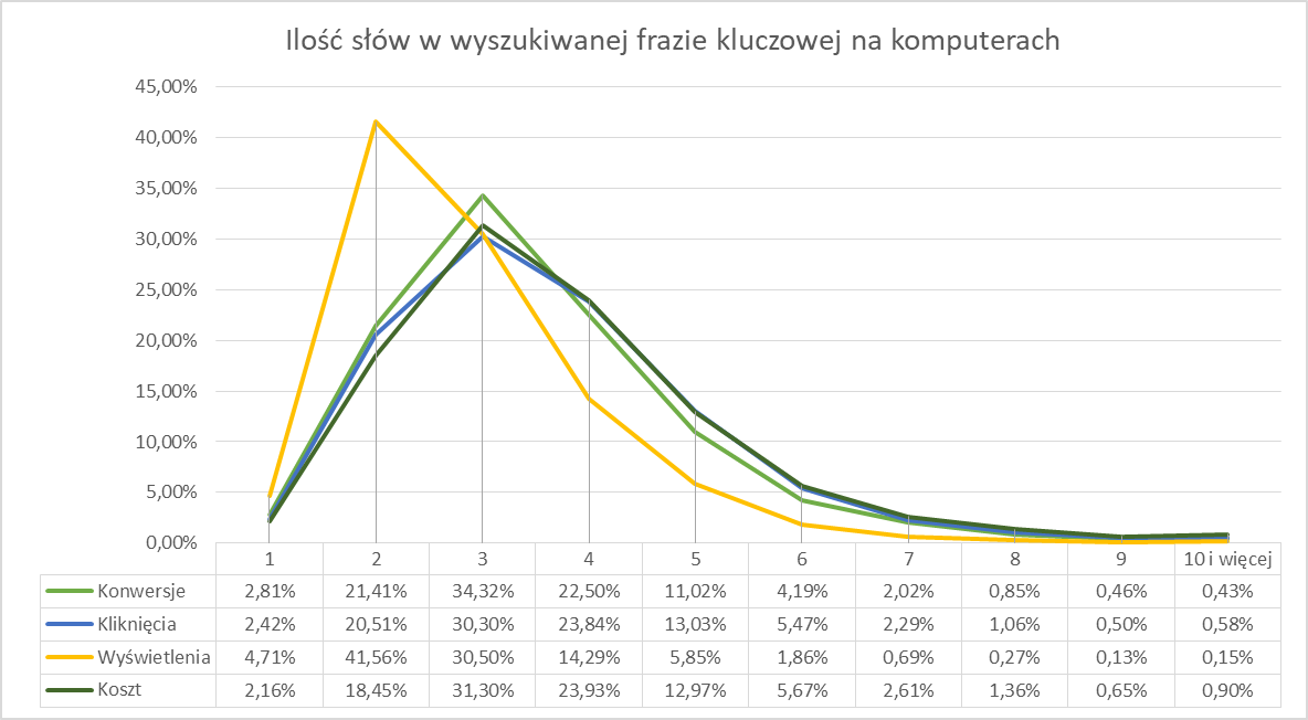 W konwersjach AdWords na komputerach frazy z ilością słów 5 i więcej stanowią niemal 20% wszystkich konwersji