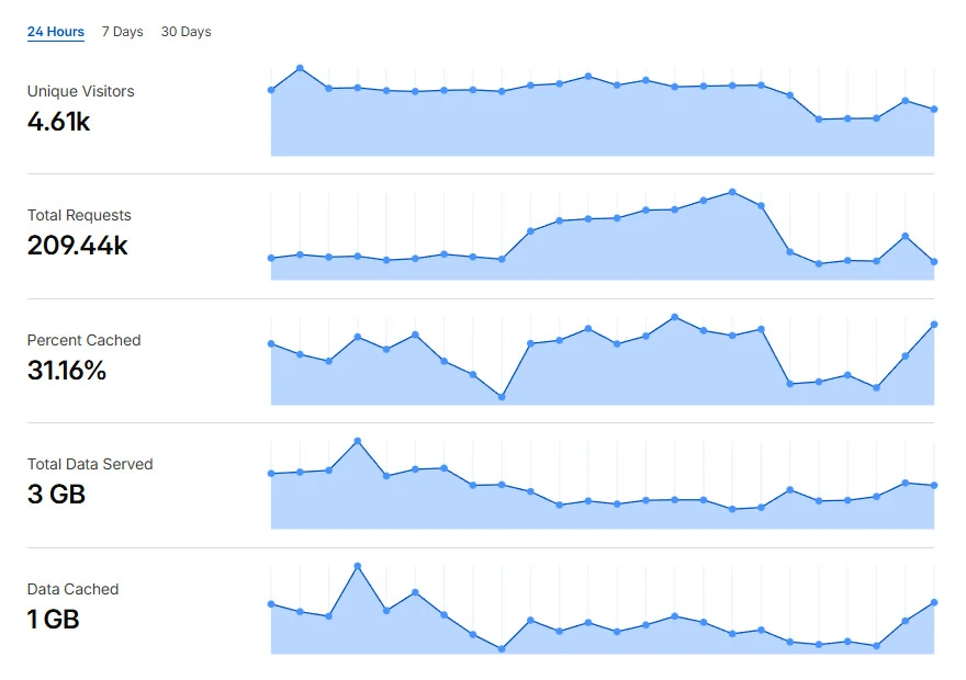 Blokowanie ruchu przez Cloudflare