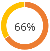 Wykres - 66% użytkowników smartphonów