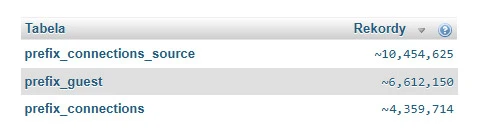 Ogromne ilości danych w bazie danych PrestaShop