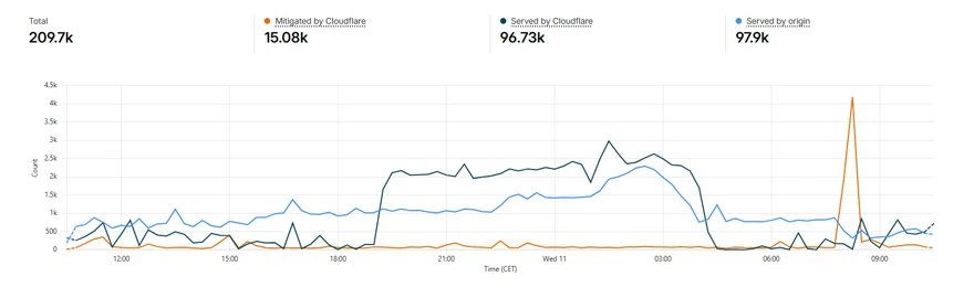 Ruch po stronie Cloudflare