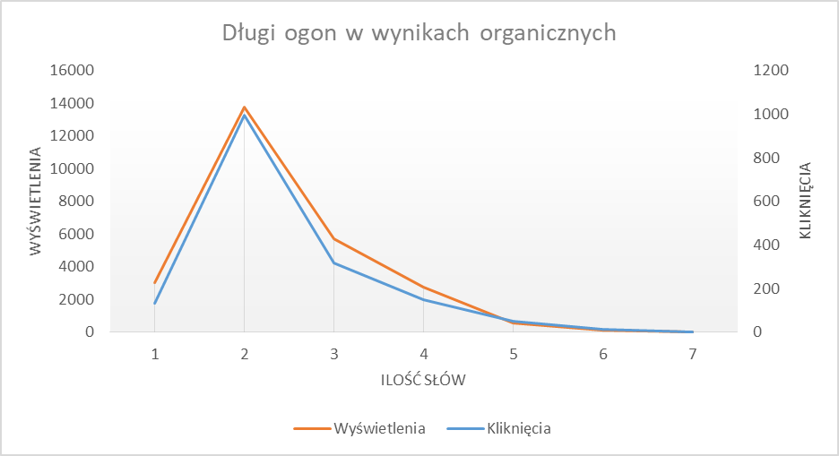 Wyszukiwania organiczne skupiają się na 2-wyrazowych frazach