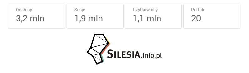 Statystyki ruchu na portalach miejskich Silesia.info.pl