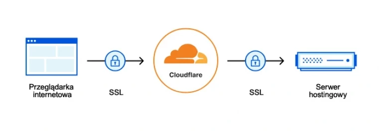 SSL Full Strict Cloudflare